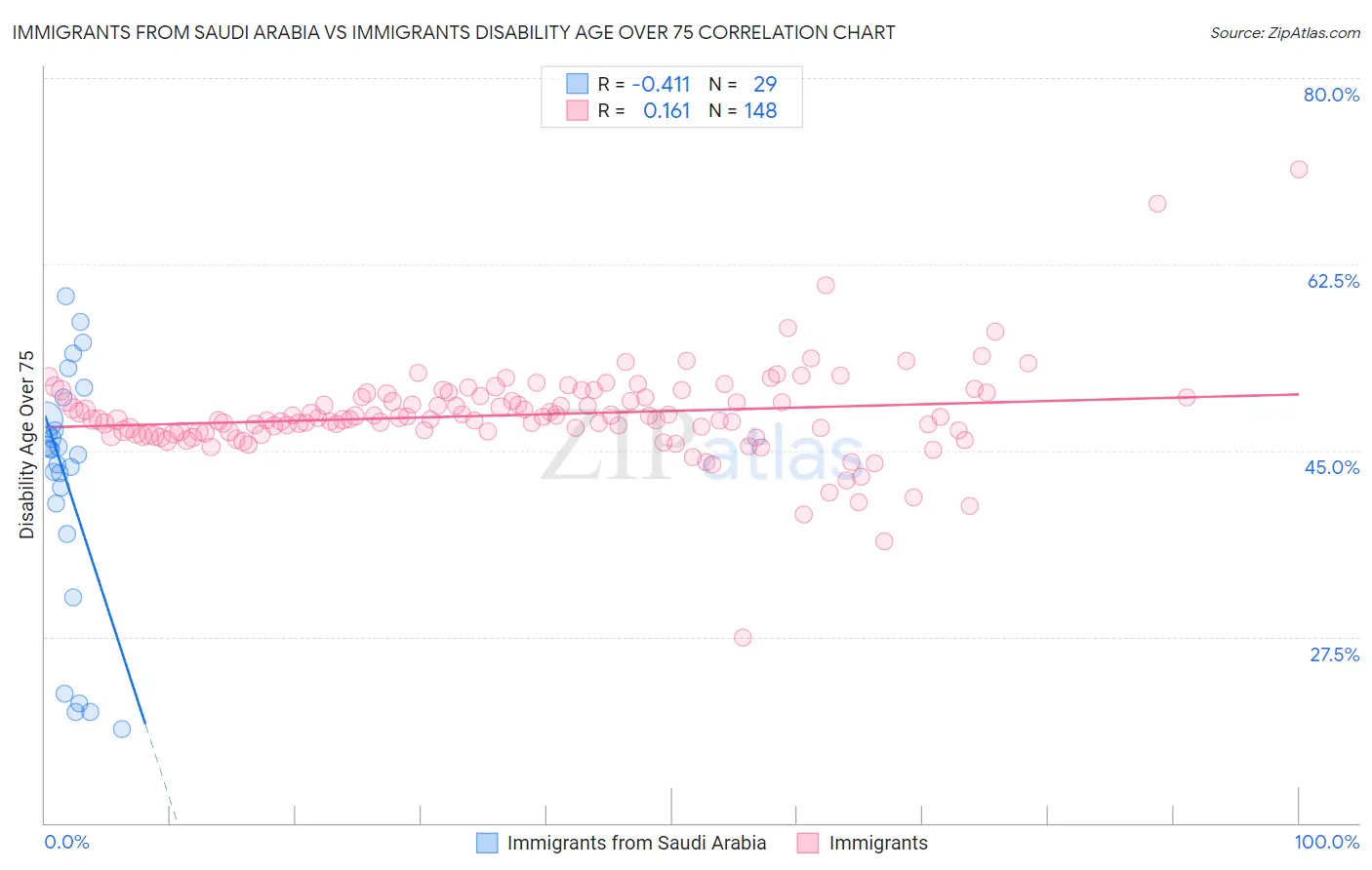 Immigrants from Saudi Arabia vs Immigrants Disability Age Over 75