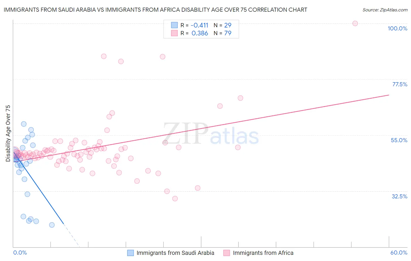 Immigrants from Saudi Arabia vs Immigrants from Africa Disability Age Over 75