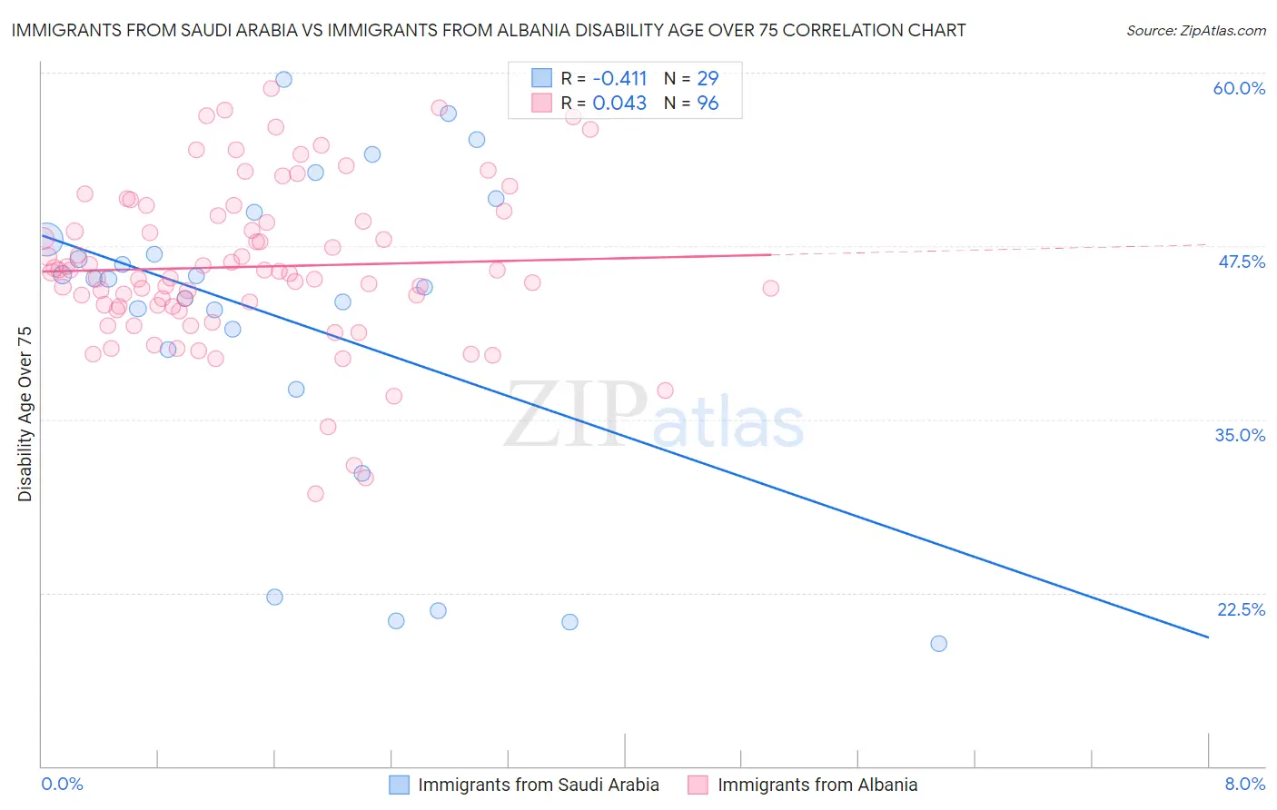 Immigrants from Saudi Arabia vs Immigrants from Albania Disability Age Over 75