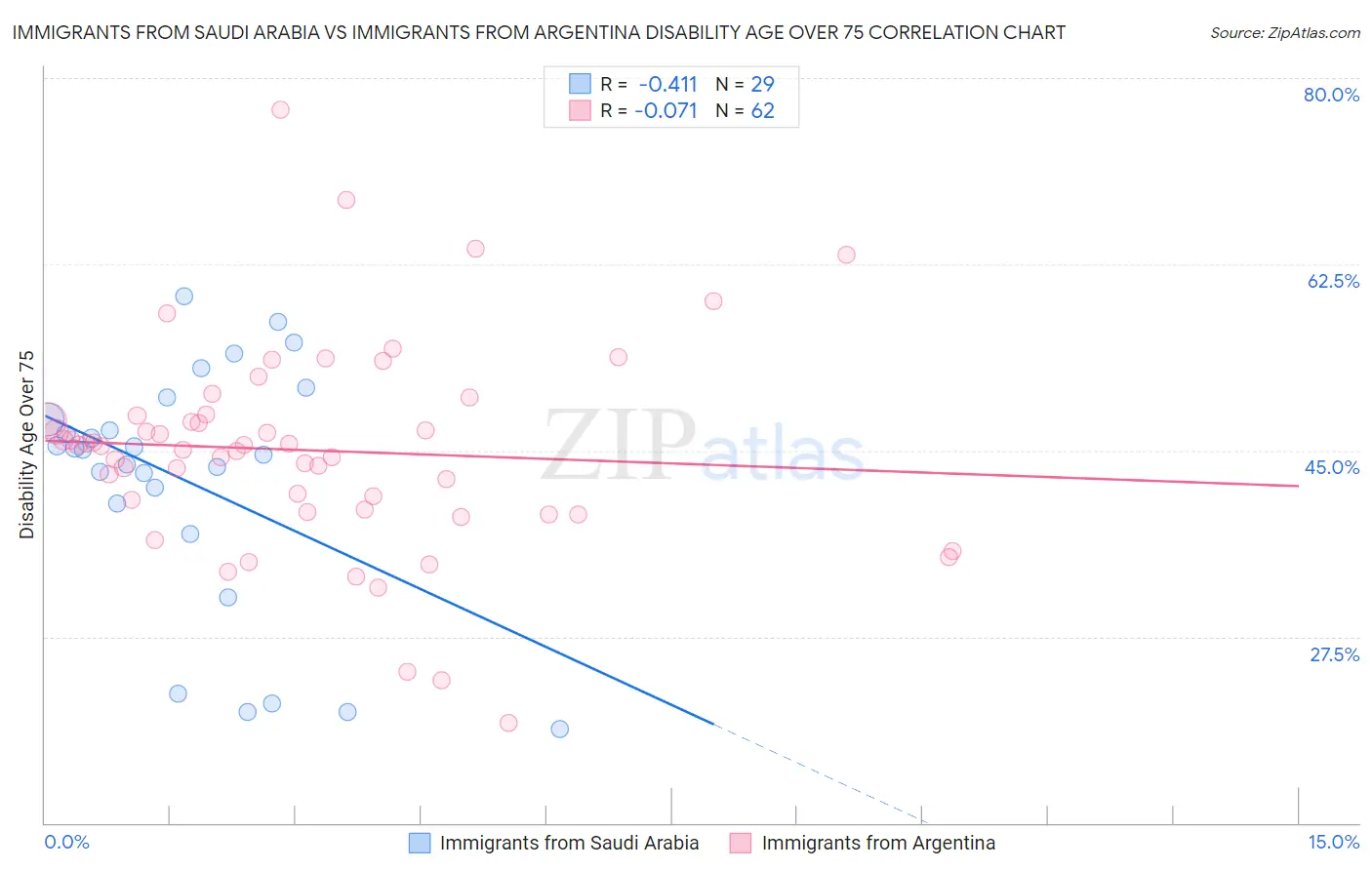 Immigrants from Saudi Arabia vs Immigrants from Argentina Disability Age Over 75