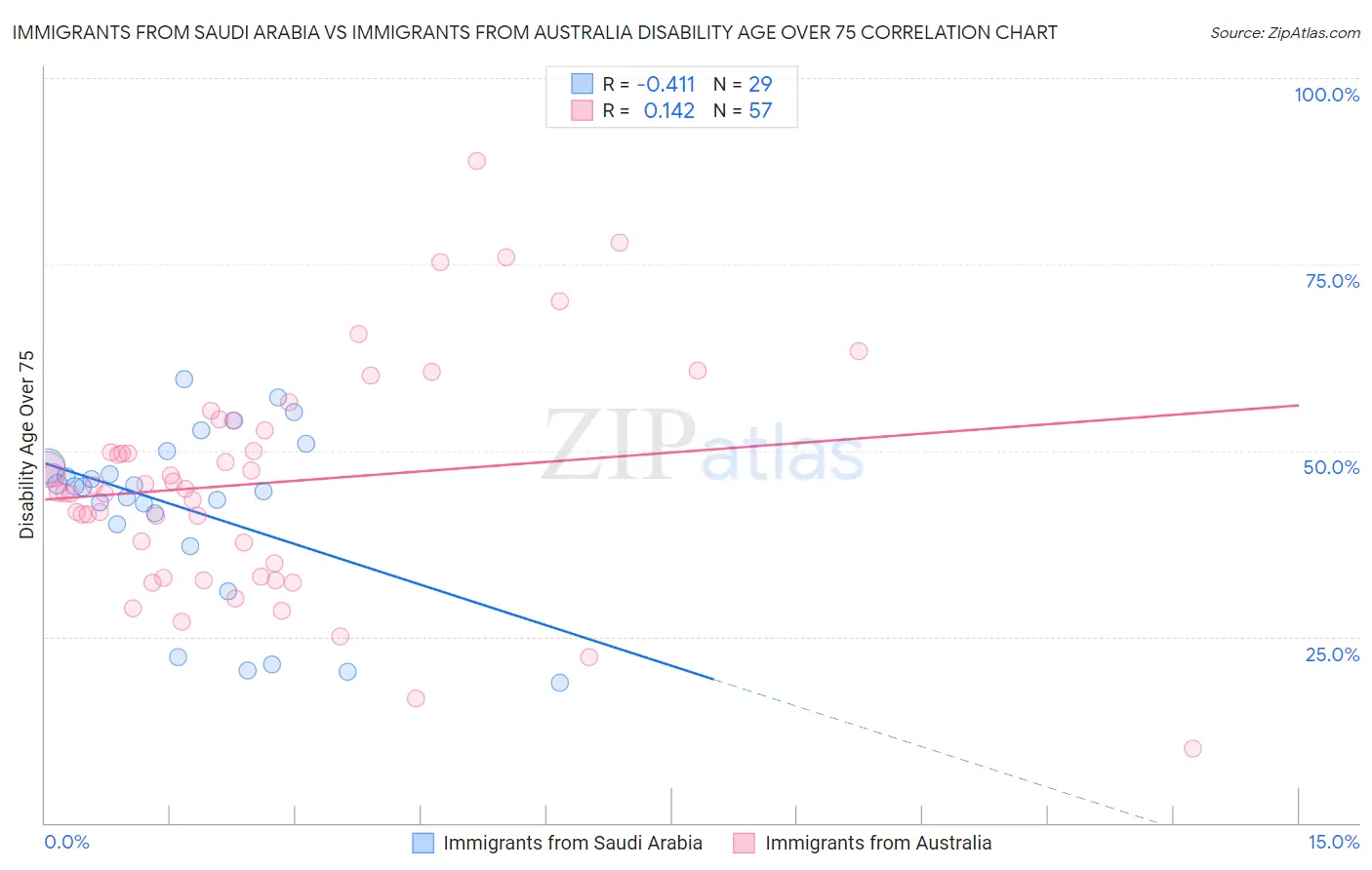 Immigrants from Saudi Arabia vs Immigrants from Australia Disability Age Over 75