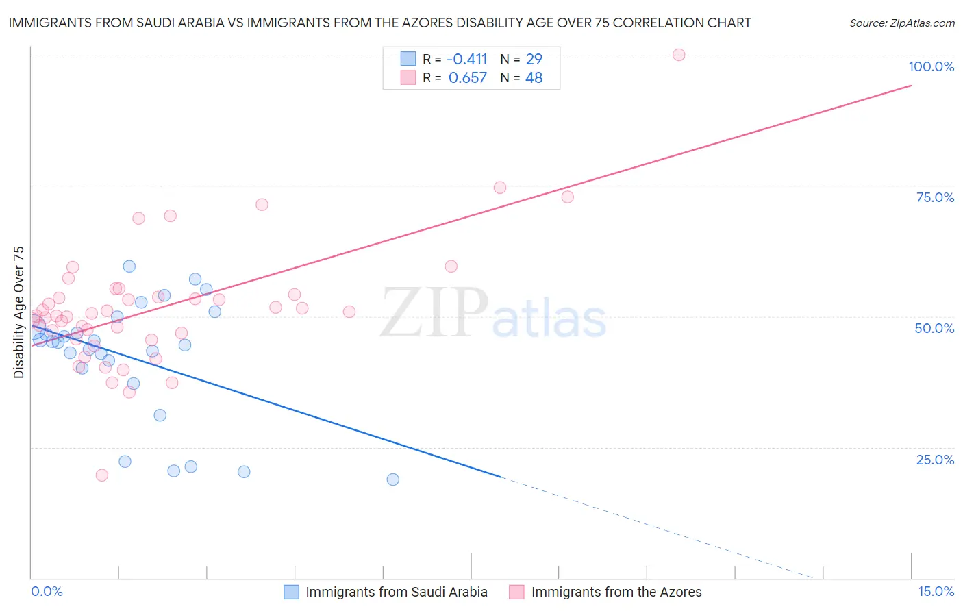 Immigrants from Saudi Arabia vs Immigrants from the Azores Disability Age Over 75