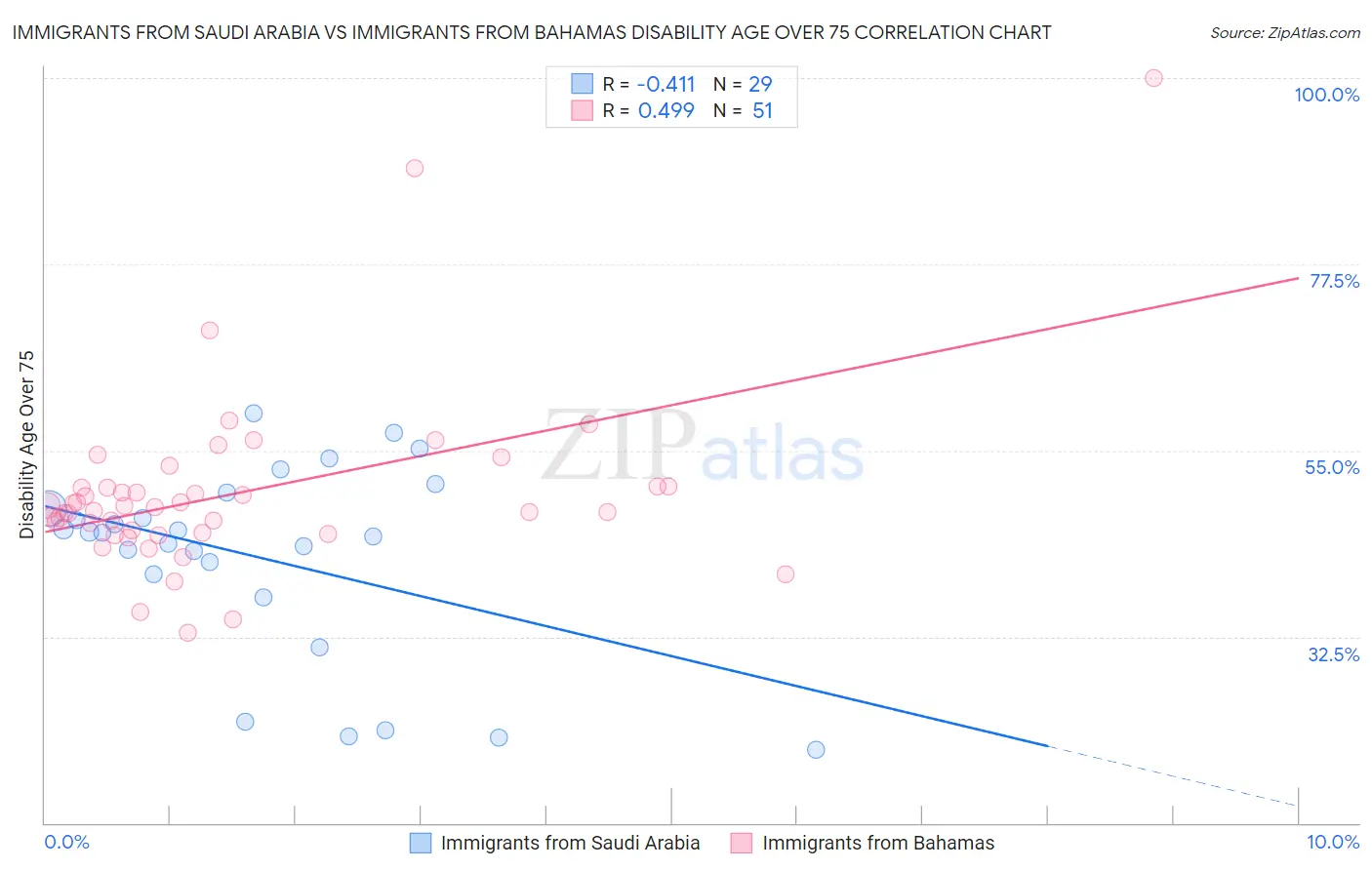 Immigrants from Saudi Arabia vs Immigrants from Bahamas Disability Age Over 75