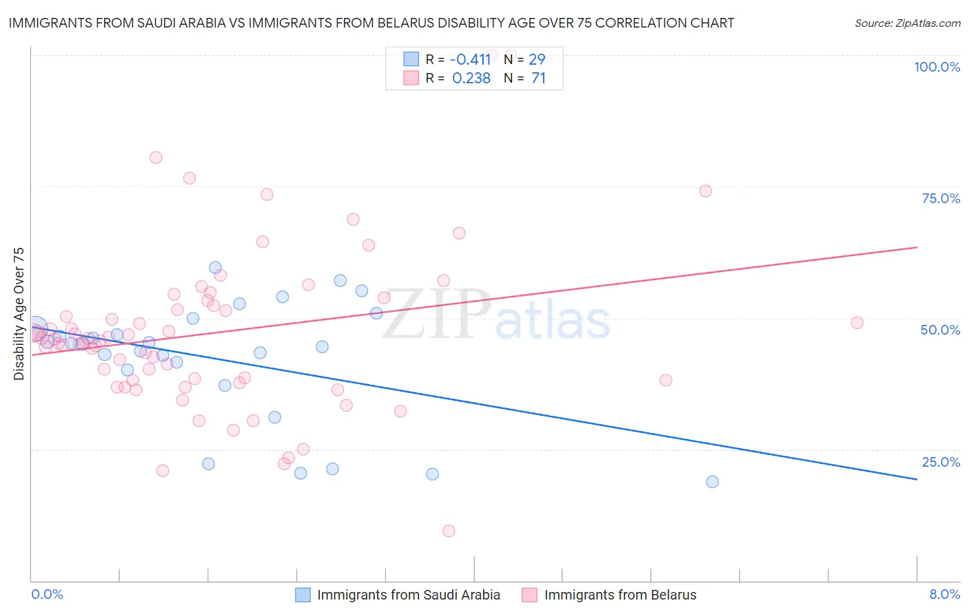 Immigrants from Saudi Arabia vs Immigrants from Belarus Disability Age Over 75