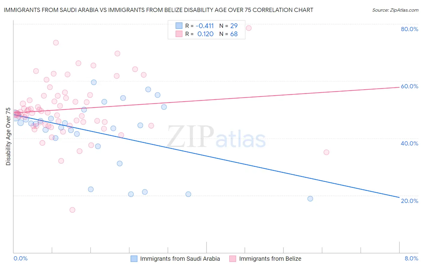 Immigrants from Saudi Arabia vs Immigrants from Belize Disability Age Over 75