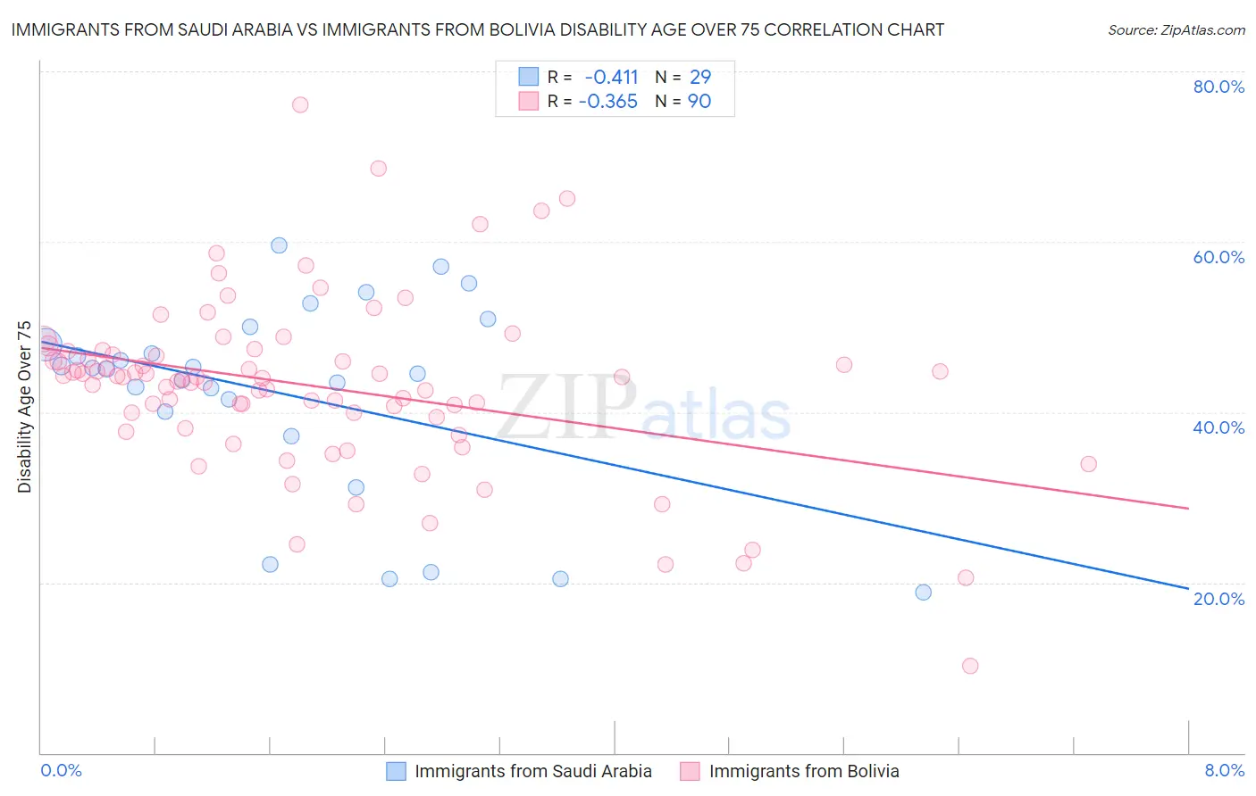 Immigrants from Saudi Arabia vs Immigrants from Bolivia Disability Age Over 75