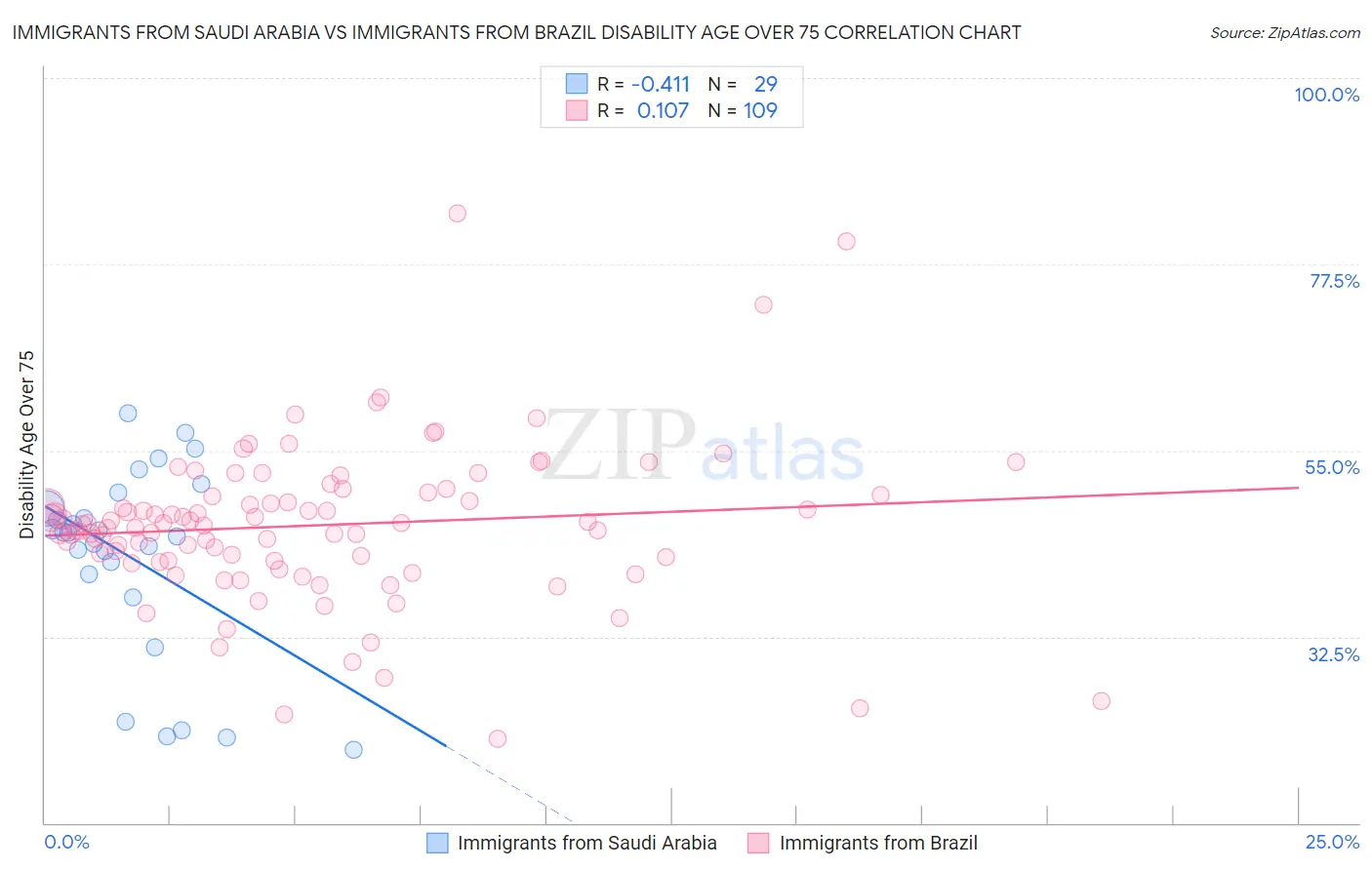 Immigrants from Saudi Arabia vs Immigrants from Brazil Disability Age Over 75
