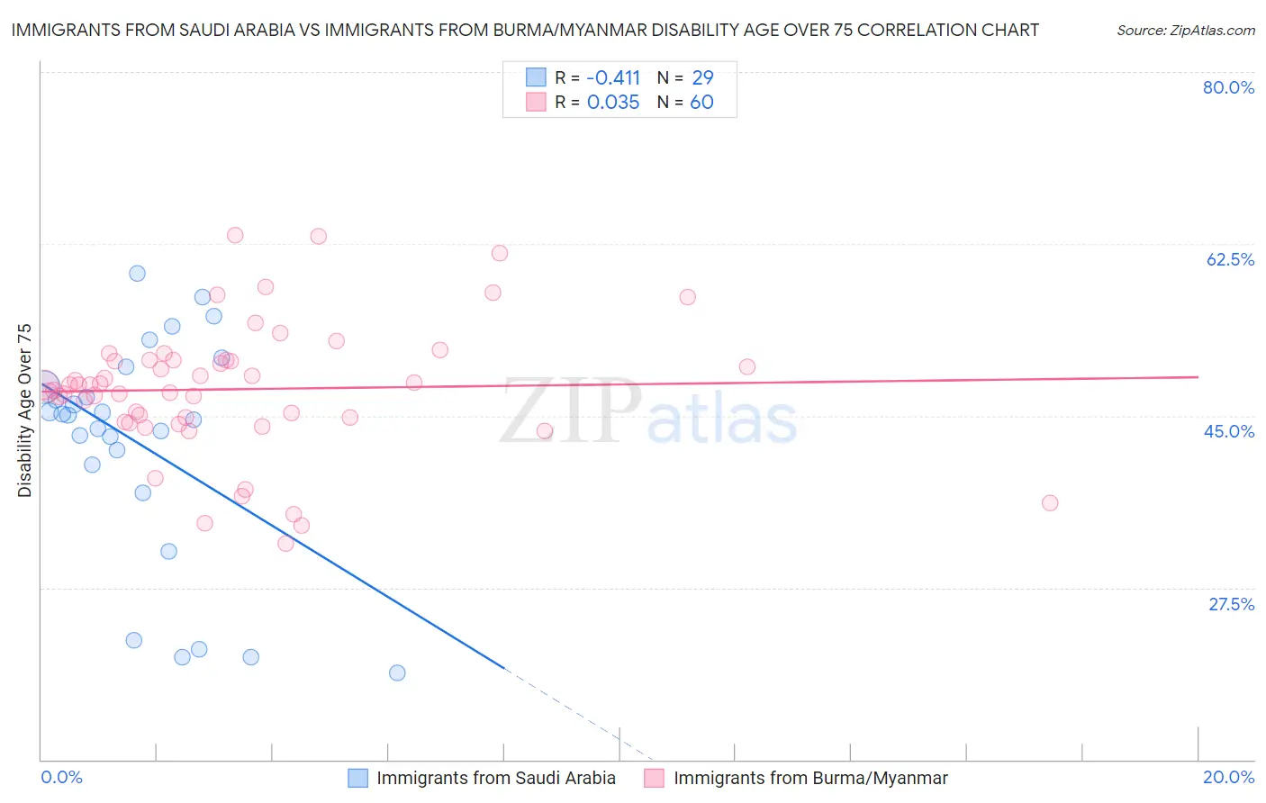 Immigrants from Saudi Arabia vs Immigrants from Burma/Myanmar Disability Age Over 75
