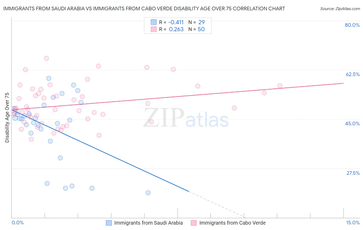 Immigrants from Saudi Arabia vs Immigrants from Cabo Verde Disability Age Over 75