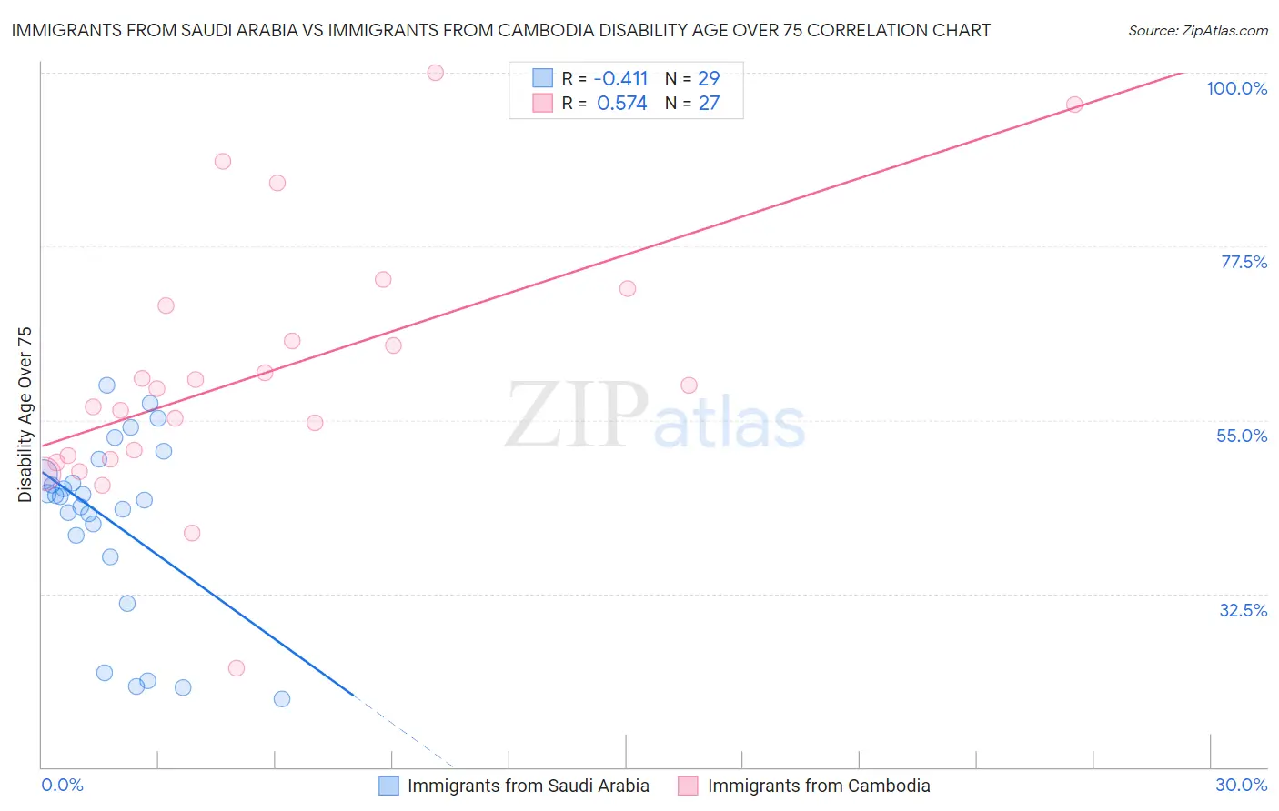 Immigrants from Saudi Arabia vs Immigrants from Cambodia Disability Age Over 75