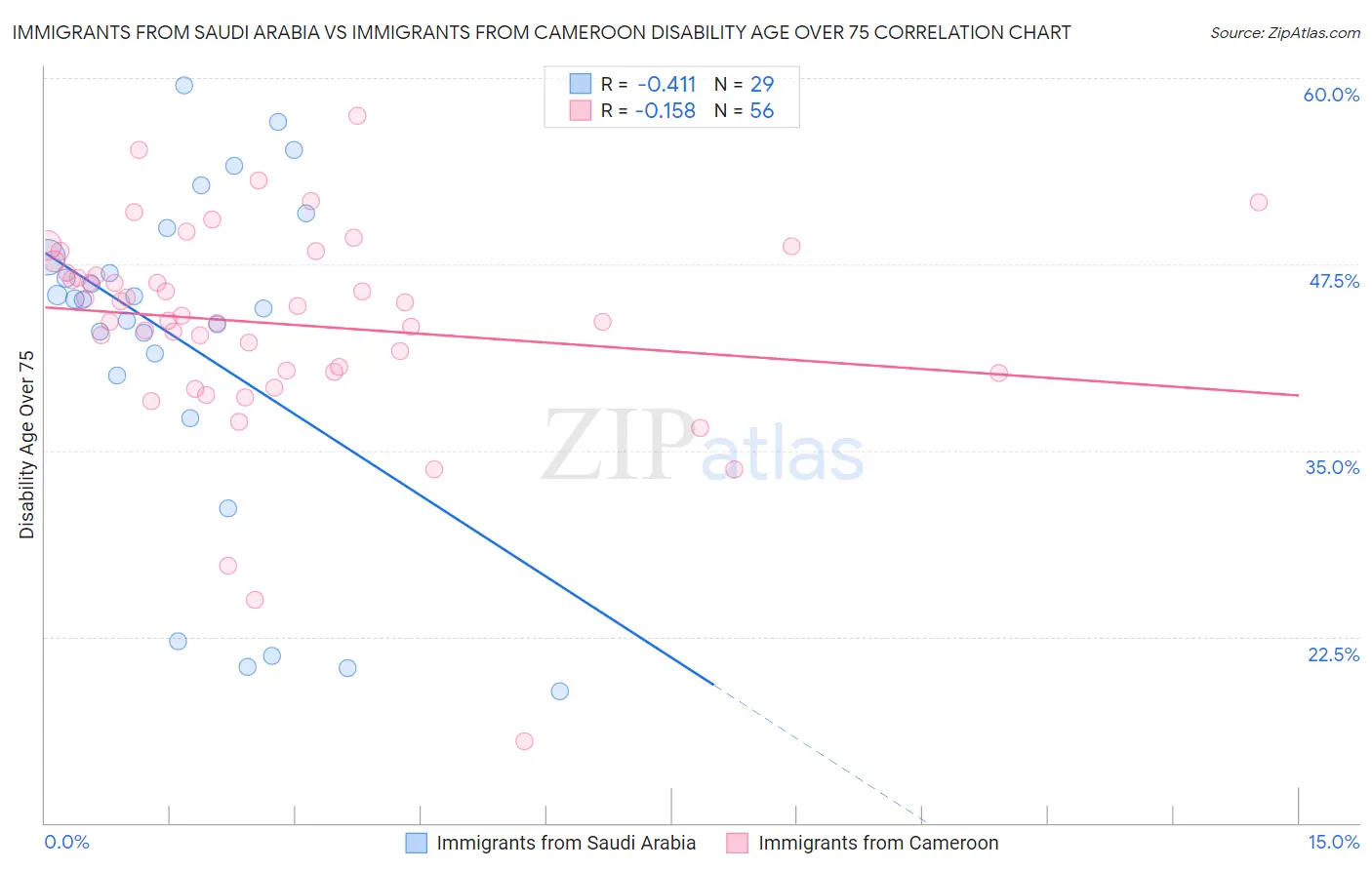 Immigrants from Saudi Arabia vs Immigrants from Cameroon Disability Age Over 75