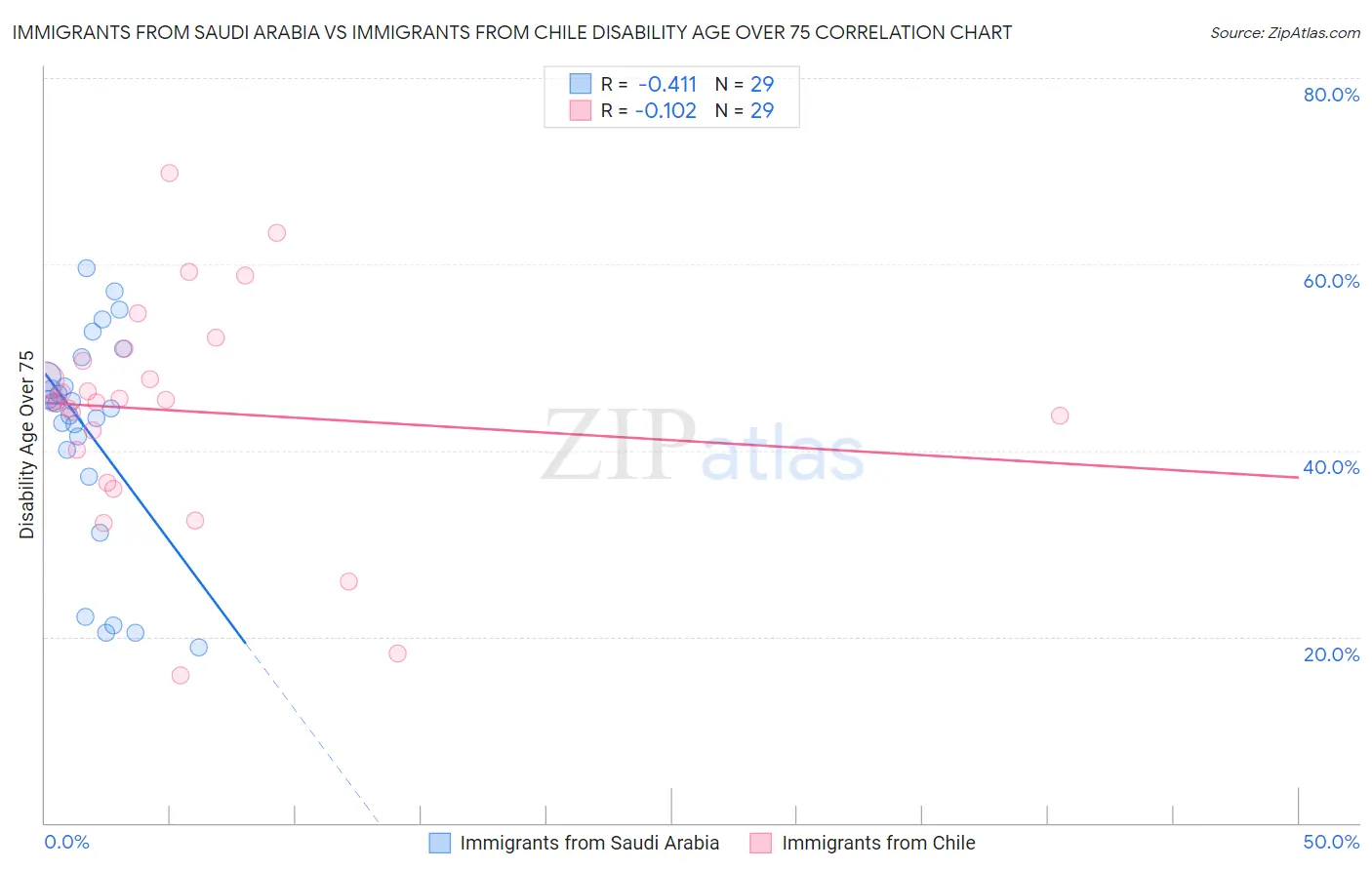 Immigrants from Saudi Arabia vs Immigrants from Chile Disability Age Over 75