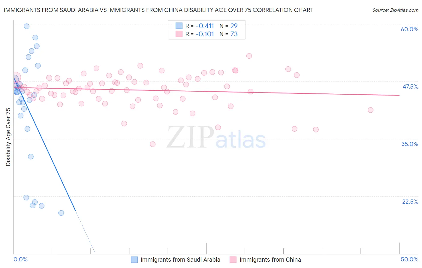 Immigrants from Saudi Arabia vs Immigrants from China Disability Age Over 75