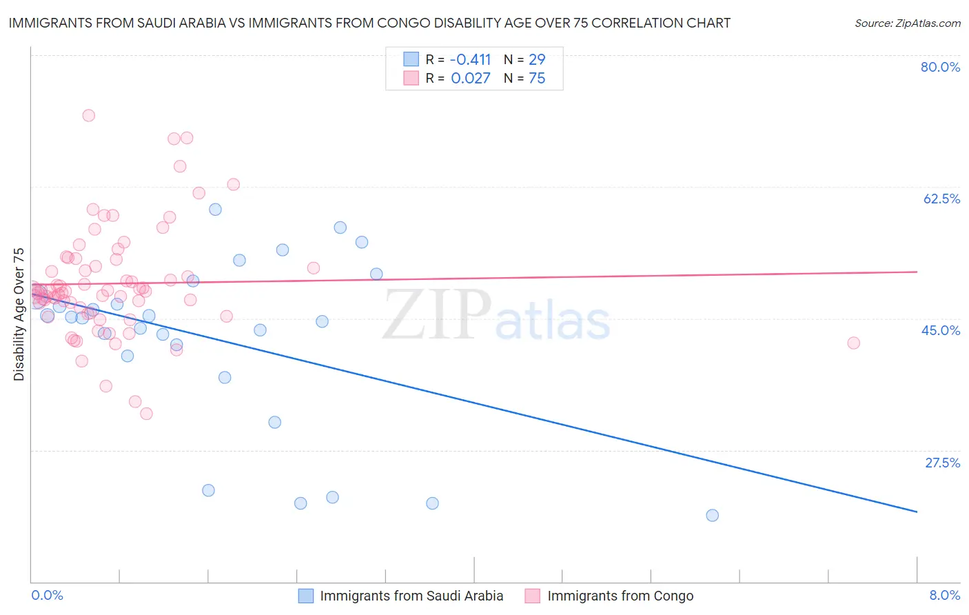 Immigrants from Saudi Arabia vs Immigrants from Congo Disability Age Over 75