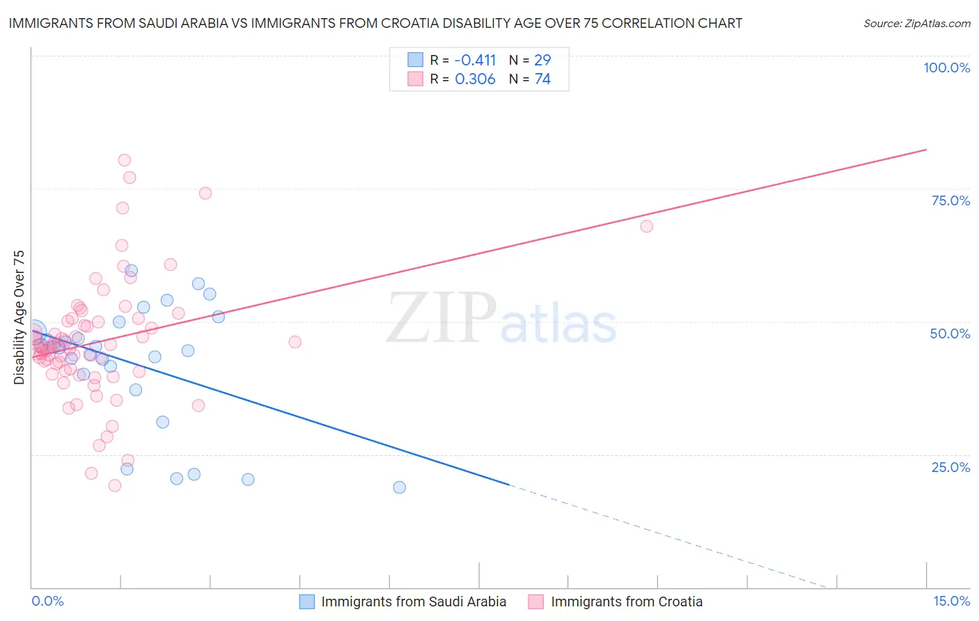 Immigrants from Saudi Arabia vs Immigrants from Croatia Disability Age Over 75