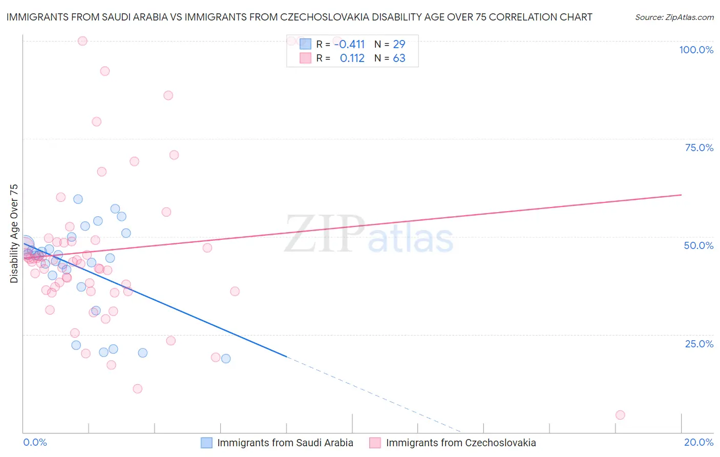 Immigrants from Saudi Arabia vs Immigrants from Czechoslovakia Disability Age Over 75