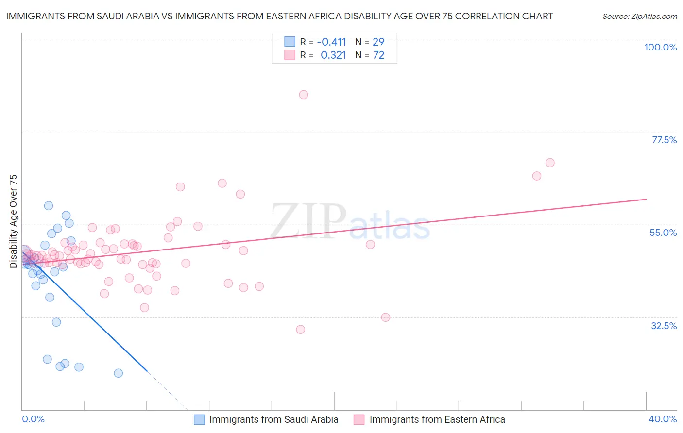 Immigrants from Saudi Arabia vs Immigrants from Eastern Africa Disability Age Over 75