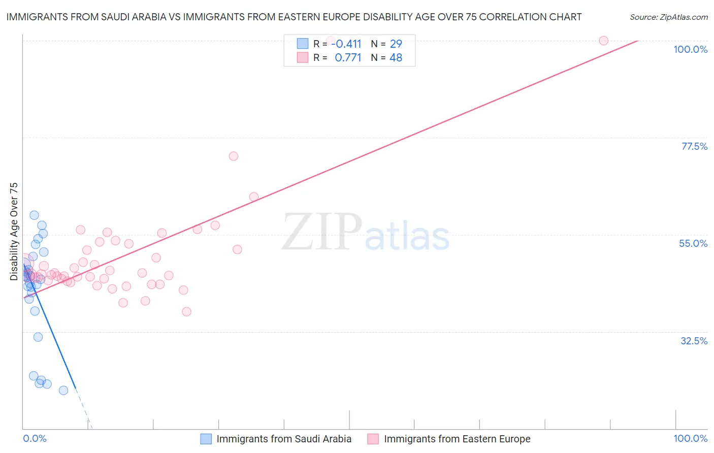 Immigrants from Saudi Arabia vs Immigrants from Eastern Europe Disability Age Over 75