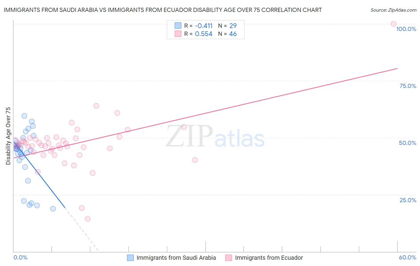 Immigrants from Saudi Arabia vs Immigrants from Ecuador Disability Age Over 75