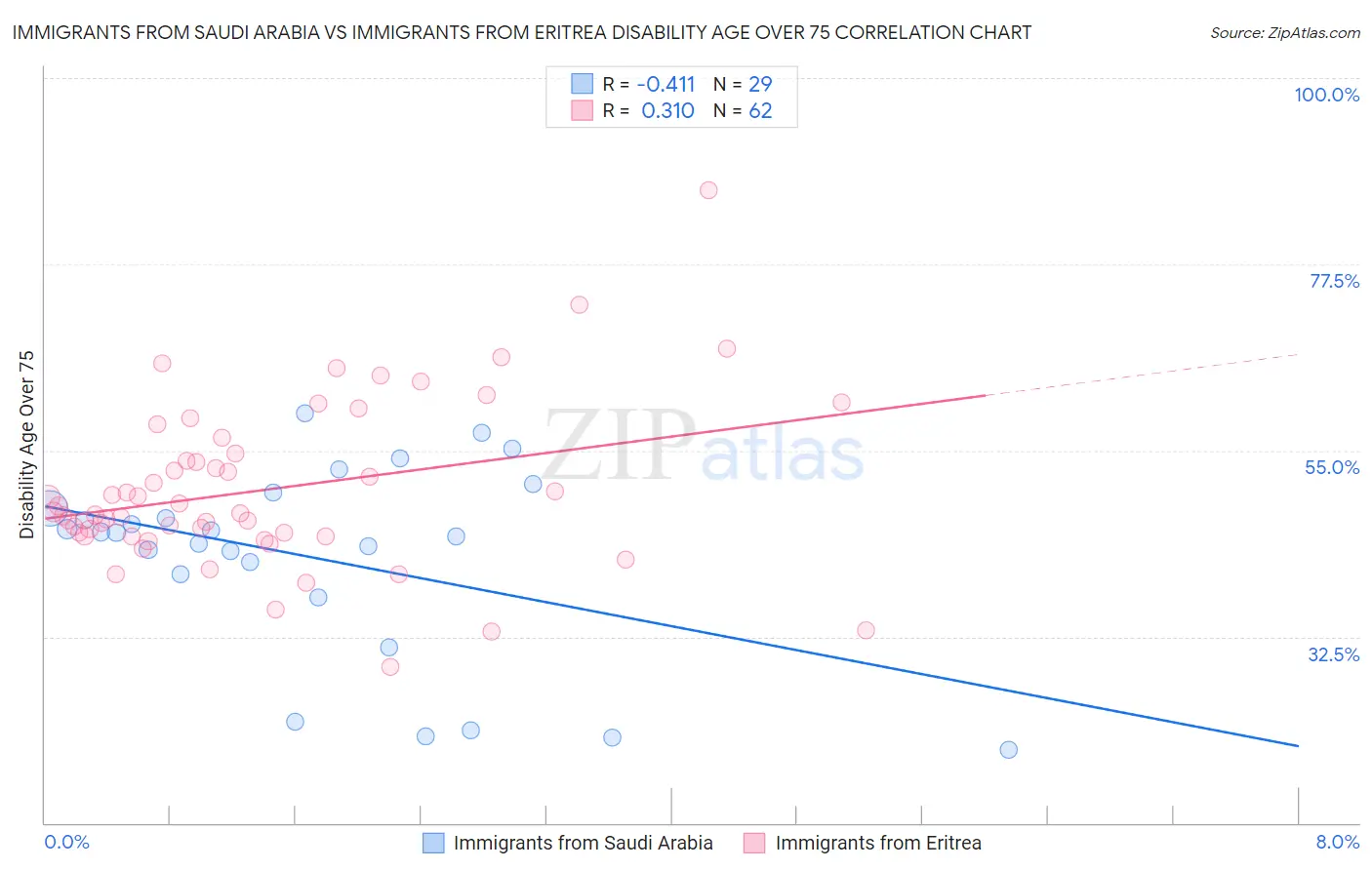Immigrants from Saudi Arabia vs Immigrants from Eritrea Disability Age Over 75