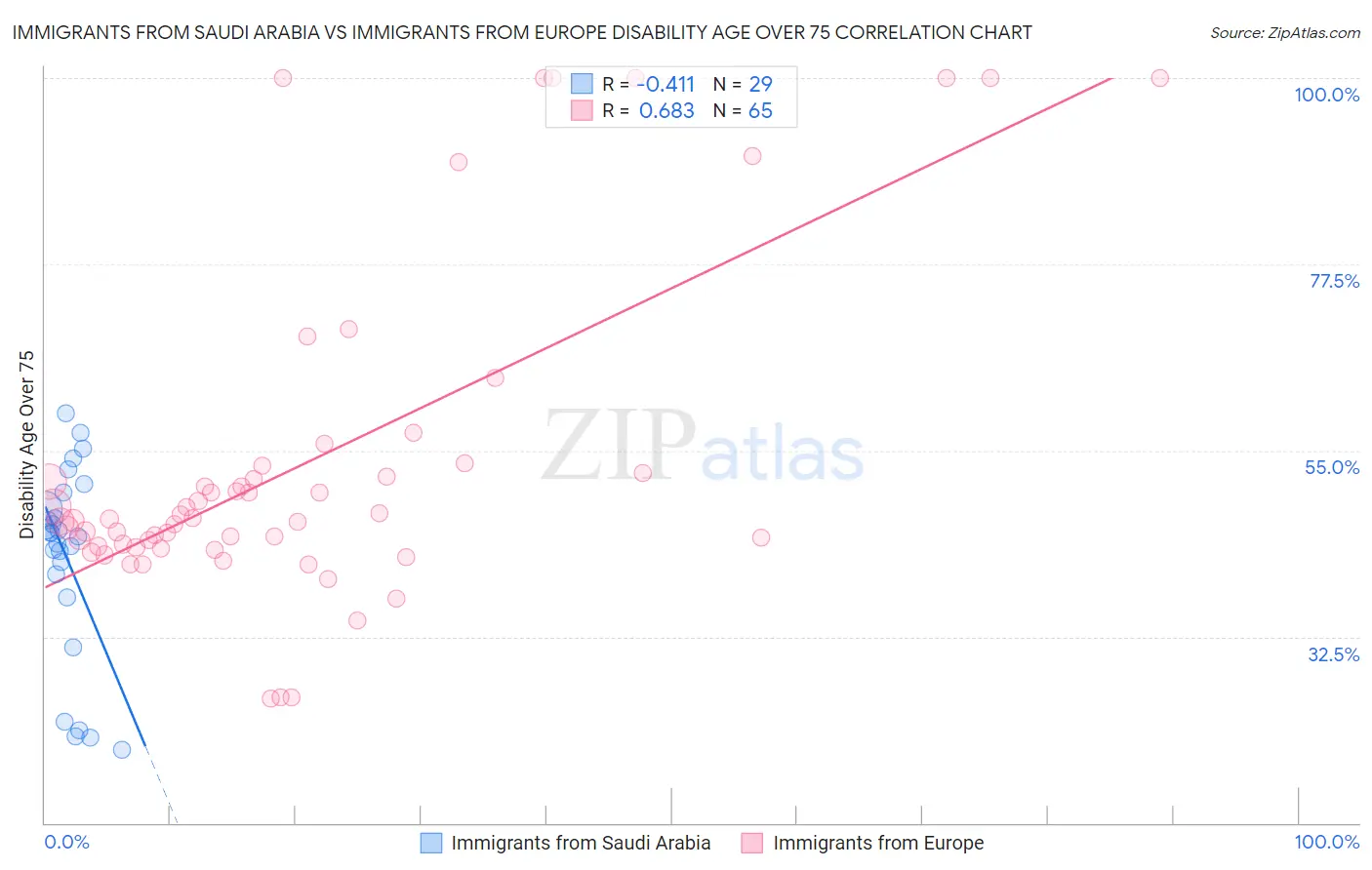 Immigrants from Saudi Arabia vs Immigrants from Europe Disability Age Over 75