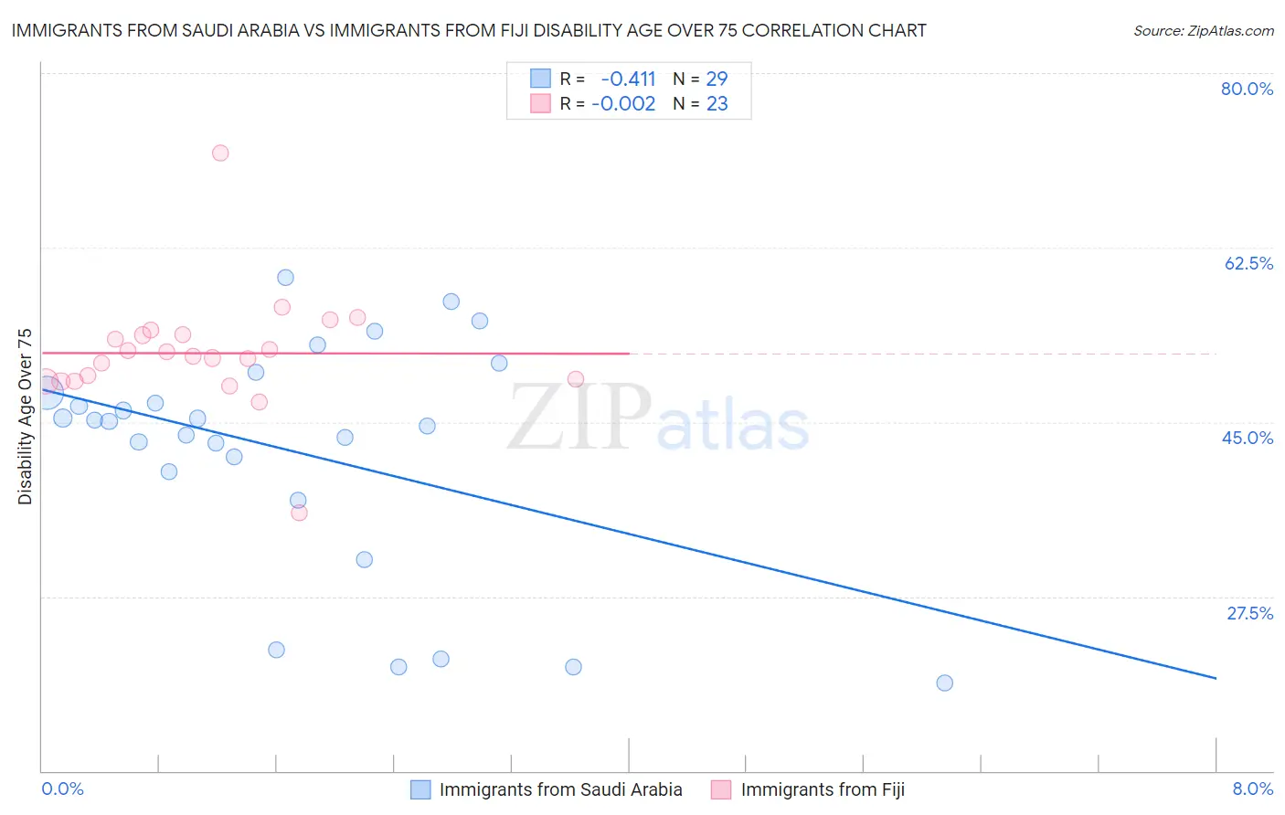 Immigrants from Saudi Arabia vs Immigrants from Fiji Disability Age Over 75