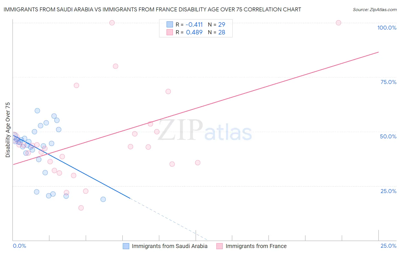 Immigrants from Saudi Arabia vs Immigrants from France Disability Age Over 75