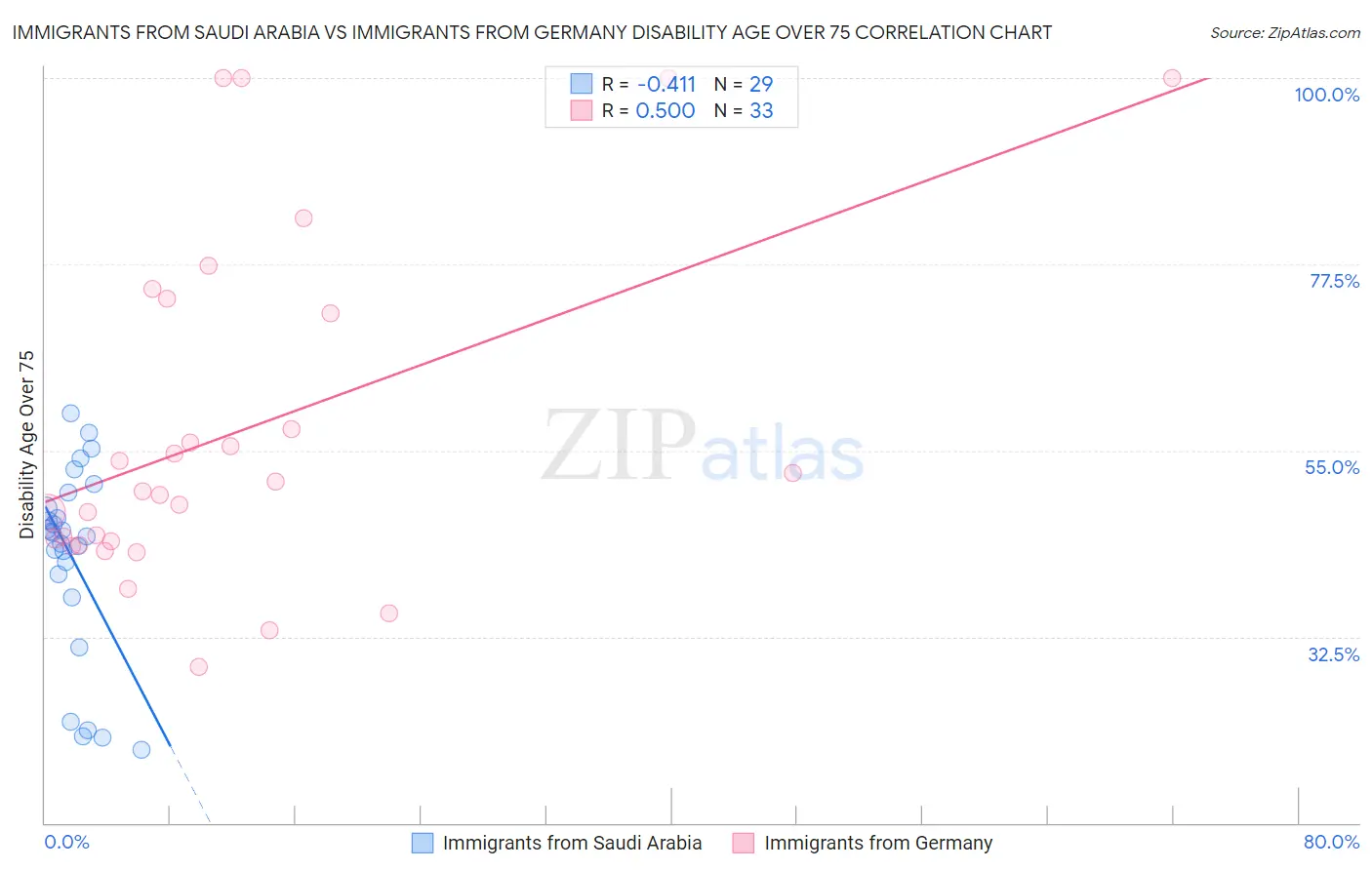 Immigrants from Saudi Arabia vs Immigrants from Germany Disability Age Over 75