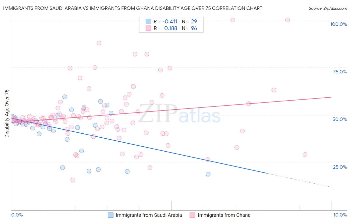 Immigrants from Saudi Arabia vs Immigrants from Ghana Disability Age Over 75