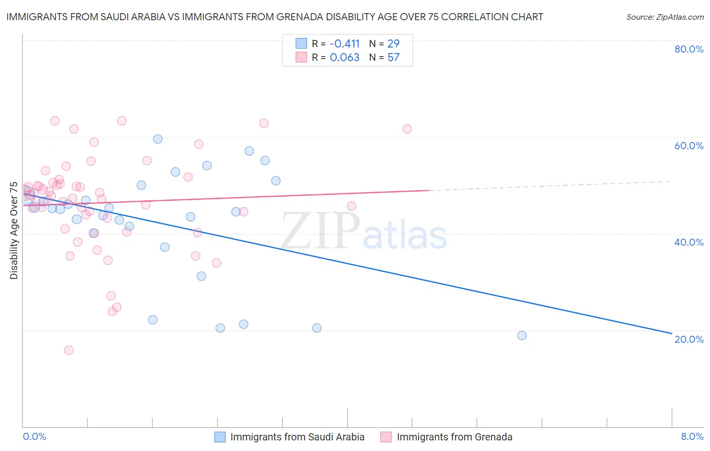 Immigrants from Saudi Arabia vs Immigrants from Grenada Disability Age Over 75