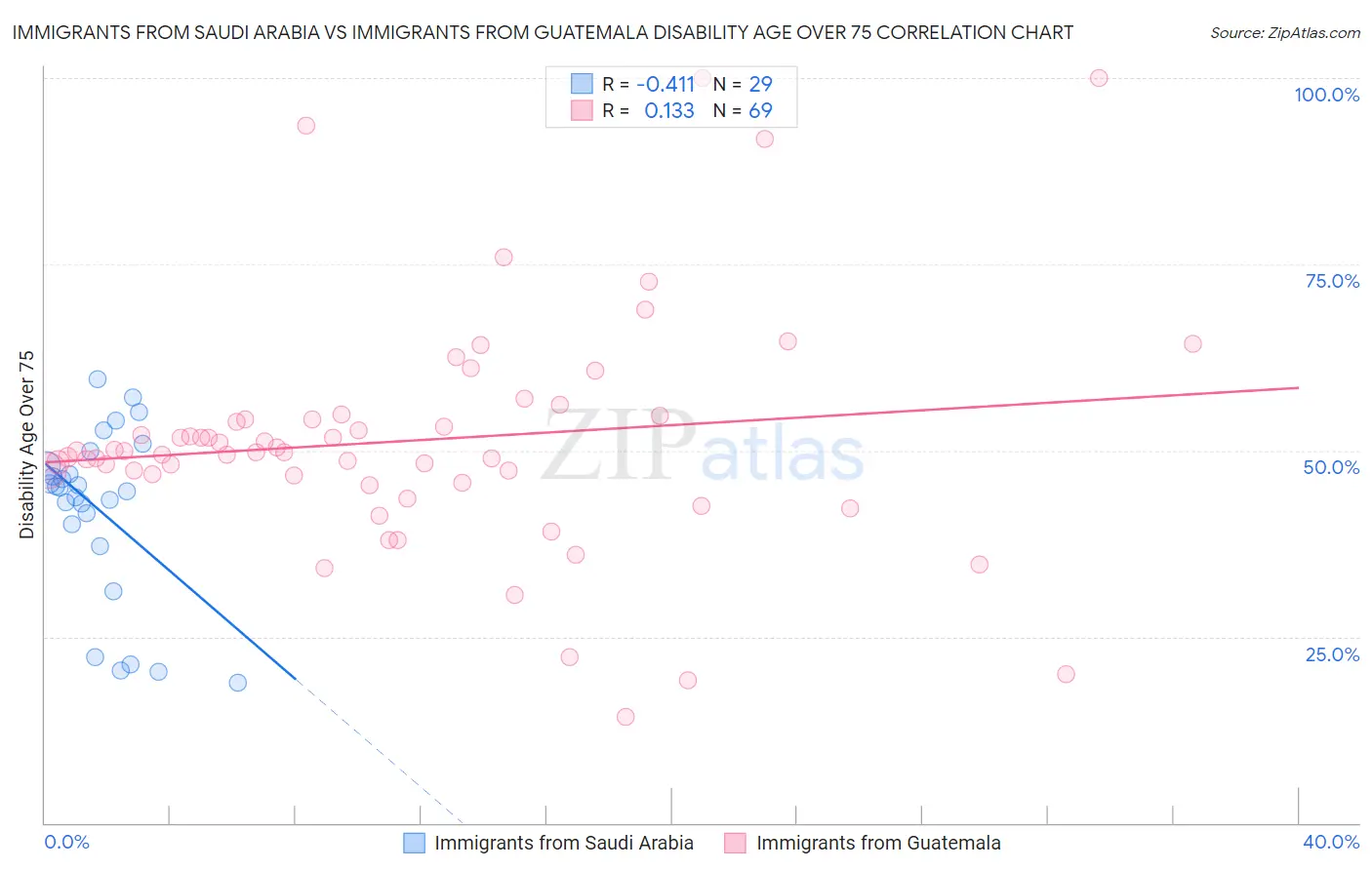 Immigrants from Saudi Arabia vs Immigrants from Guatemala Disability Age Over 75