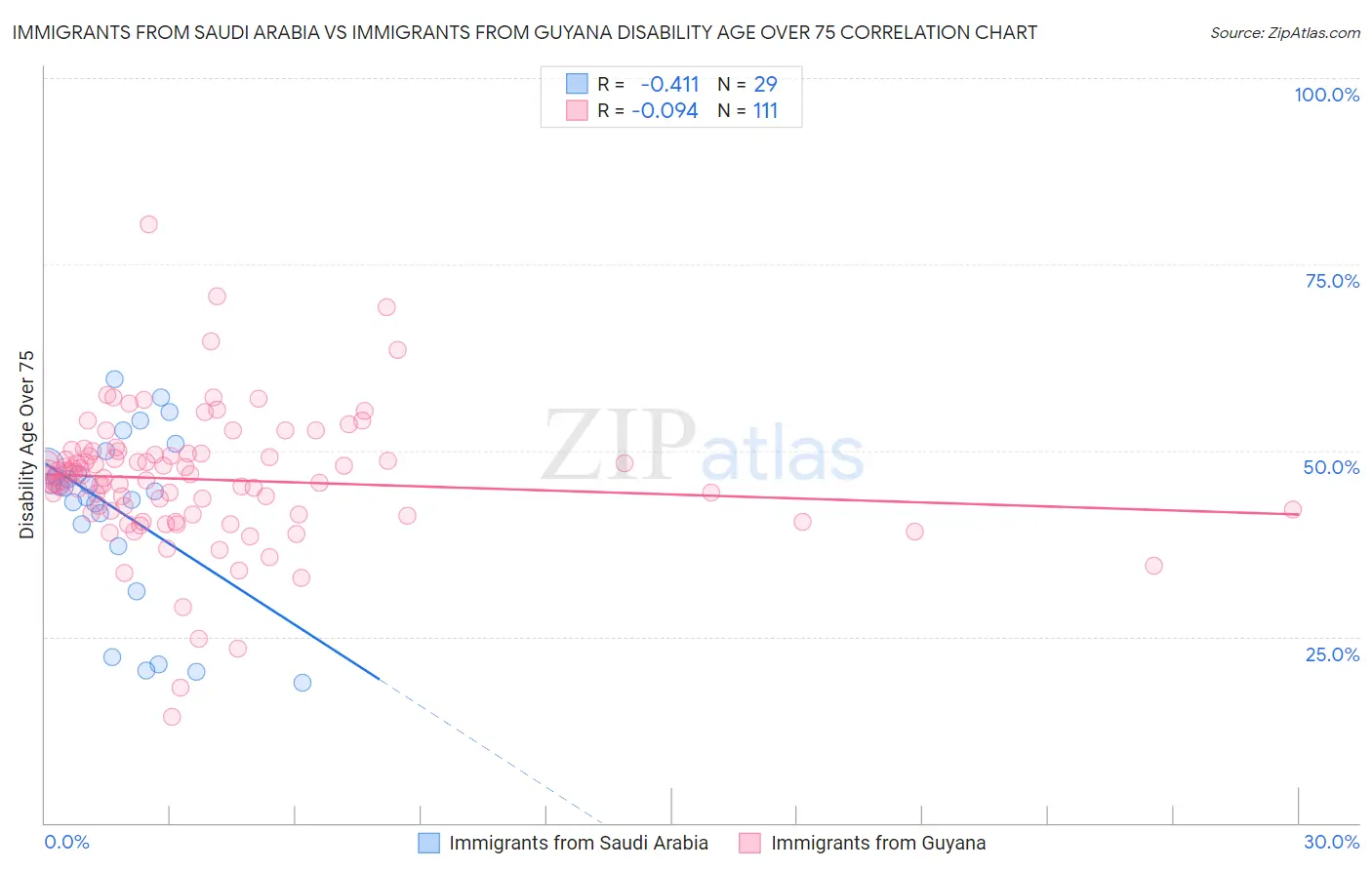Immigrants from Saudi Arabia vs Immigrants from Guyana Disability Age Over 75