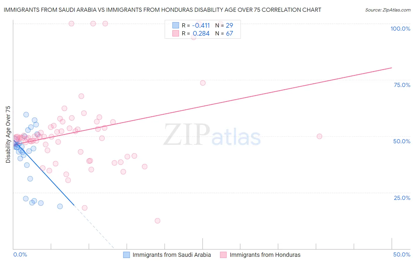 Immigrants from Saudi Arabia vs Immigrants from Honduras Disability Age Over 75