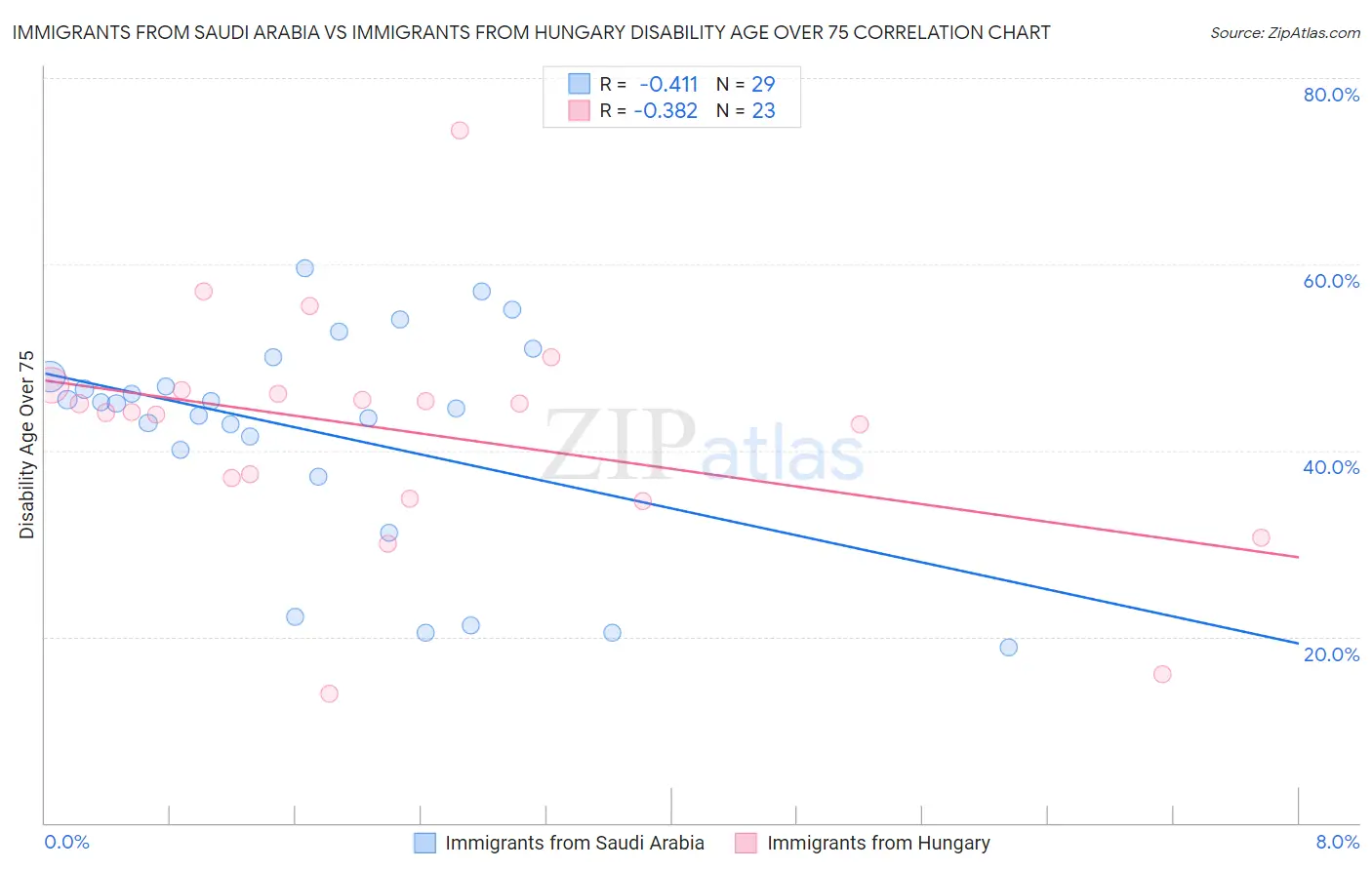 Immigrants from Saudi Arabia vs Immigrants from Hungary Disability Age Over 75