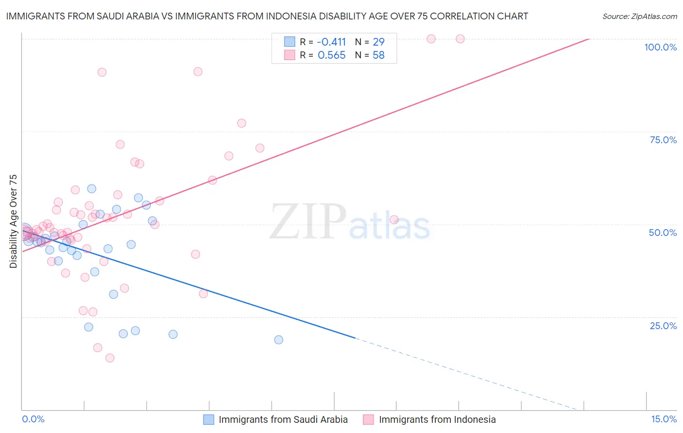 Immigrants from Saudi Arabia vs Immigrants from Indonesia Disability Age Over 75