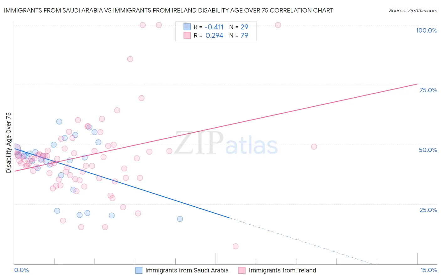 Immigrants from Saudi Arabia vs Immigrants from Ireland Disability Age Over 75