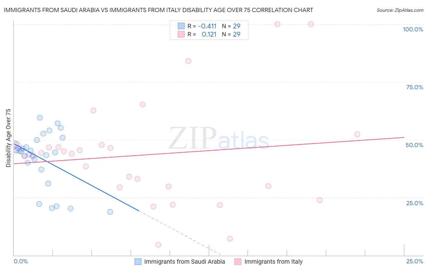 Immigrants from Saudi Arabia vs Immigrants from Italy Disability Age Over 75