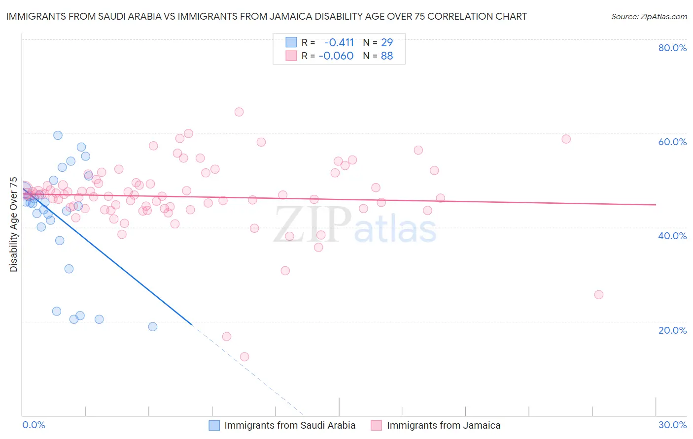 Immigrants from Saudi Arabia vs Immigrants from Jamaica Disability Age Over 75