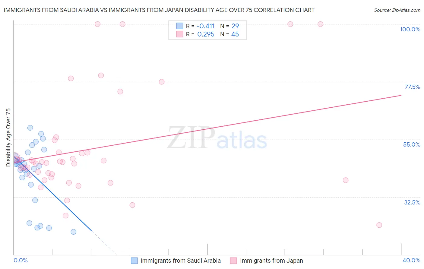 Immigrants from Saudi Arabia vs Immigrants from Japan Disability Age Over 75