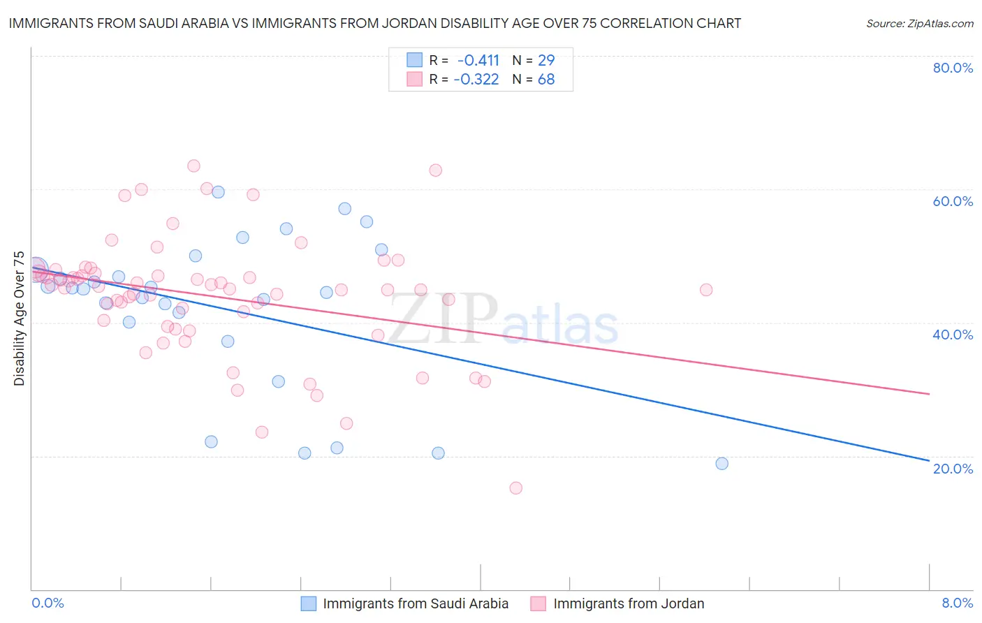 Immigrants from Saudi Arabia vs Immigrants from Jordan Disability Age Over 75