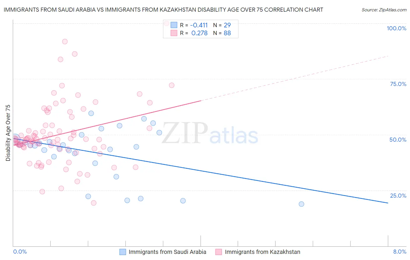 Immigrants from Saudi Arabia vs Immigrants from Kazakhstan Disability Age Over 75