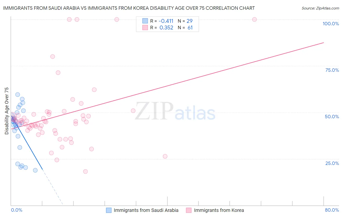 Immigrants from Saudi Arabia vs Immigrants from Korea Disability Age Over 75