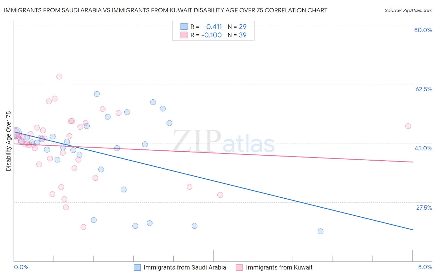 Immigrants from Saudi Arabia vs Immigrants from Kuwait Disability Age Over 75