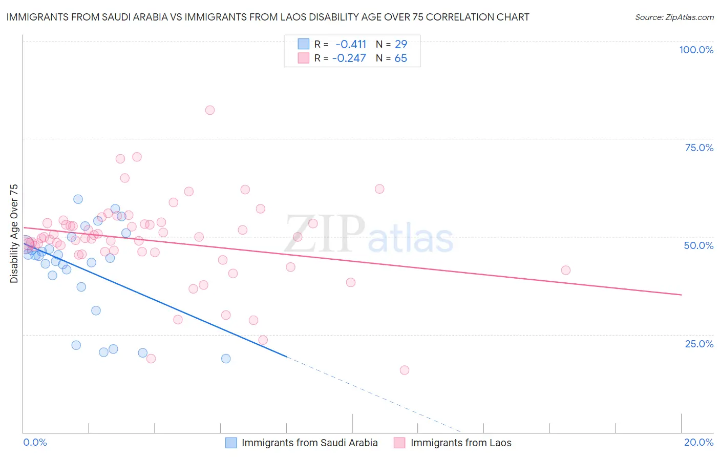 Immigrants from Saudi Arabia vs Immigrants from Laos Disability Age Over 75