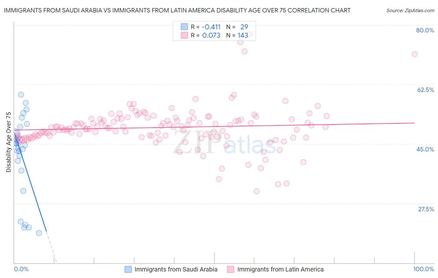 Immigrants from Saudi Arabia vs Immigrants from Latin America Disability Age Over 75