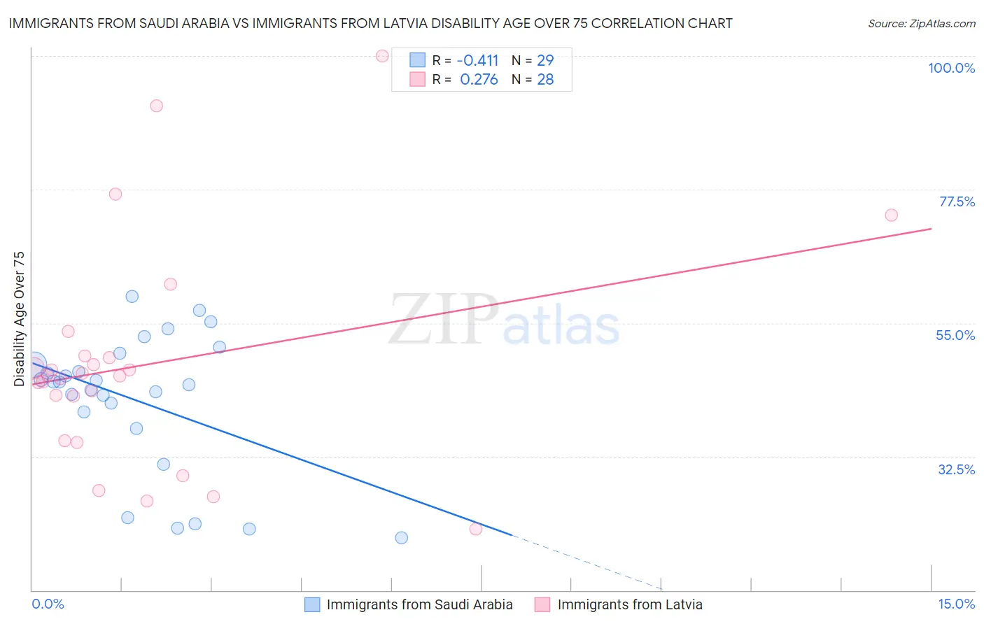Immigrants from Saudi Arabia vs Immigrants from Latvia Disability Age Over 75