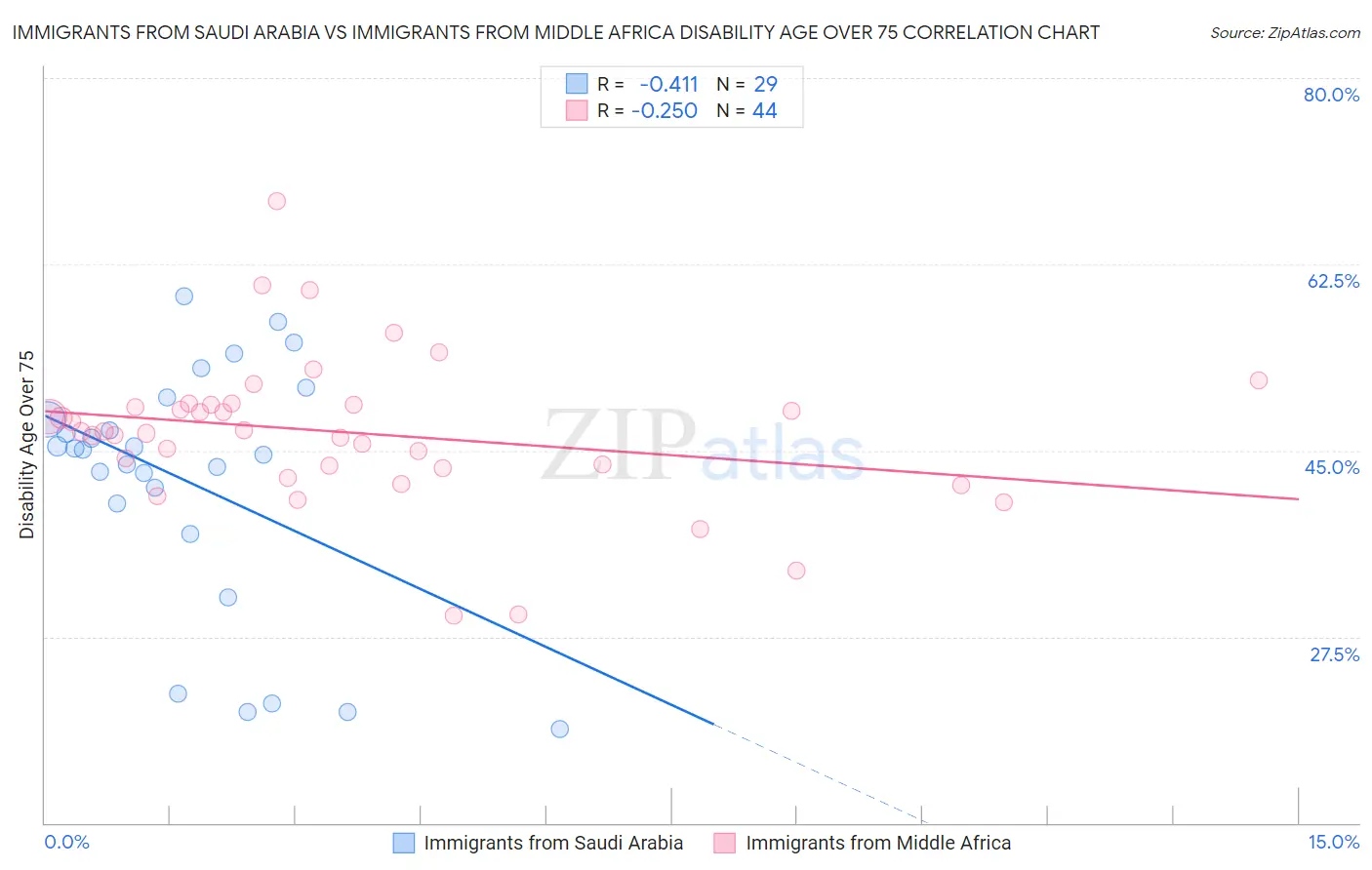 Immigrants from Saudi Arabia vs Immigrants from Middle Africa Disability Age Over 75