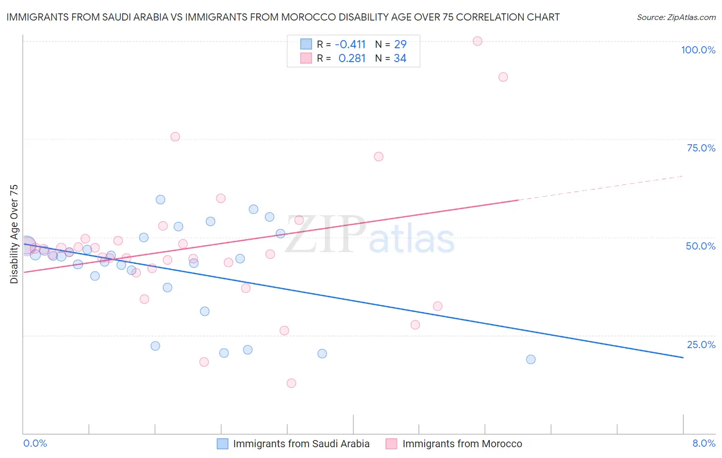 Immigrants from Saudi Arabia vs Immigrants from Morocco Disability Age Over 75