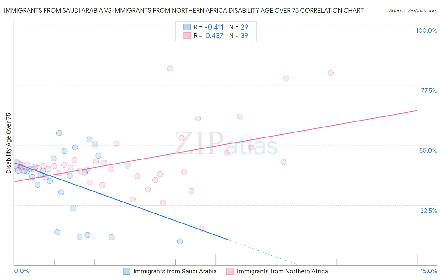 Immigrants from Saudi Arabia vs Immigrants from Northern Africa Disability Age Over 75