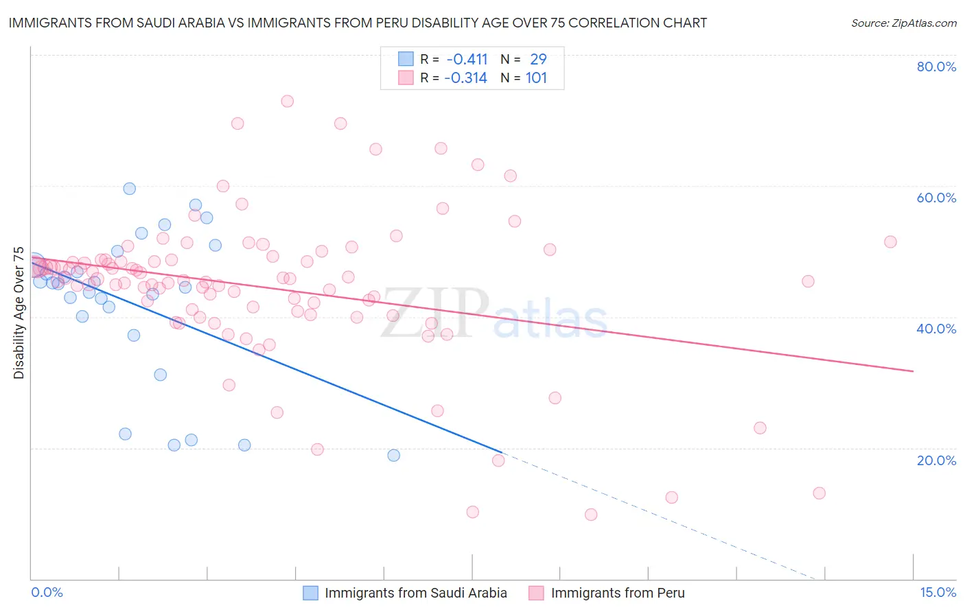 Immigrants from Saudi Arabia vs Immigrants from Peru Disability Age Over 75